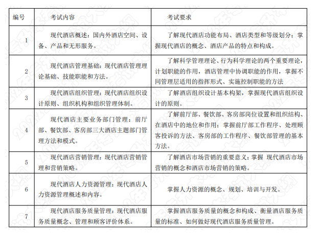 2022年湖南应用技术学院专升本《现代酒店管理》课程考试大纲