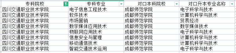 2022年四川交通職業(yè)技術(shù)學(xué)院專(zhuān)升本對(duì)口學(xué)校及專(zhuān)業(yè)