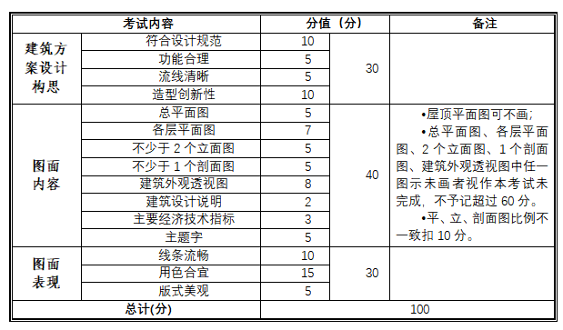 2022年湖南城市学院专升本《建筑学》专业课程考试大纲