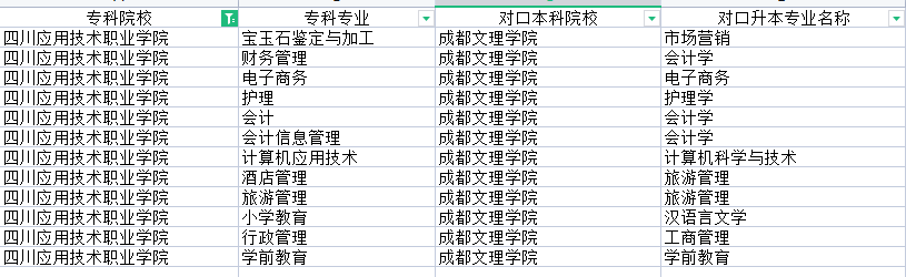 2022年四川應(yīng)用技術(shù)職業(yè)學(xué)院專升本對(duì)口學(xué)校及專業(yè)