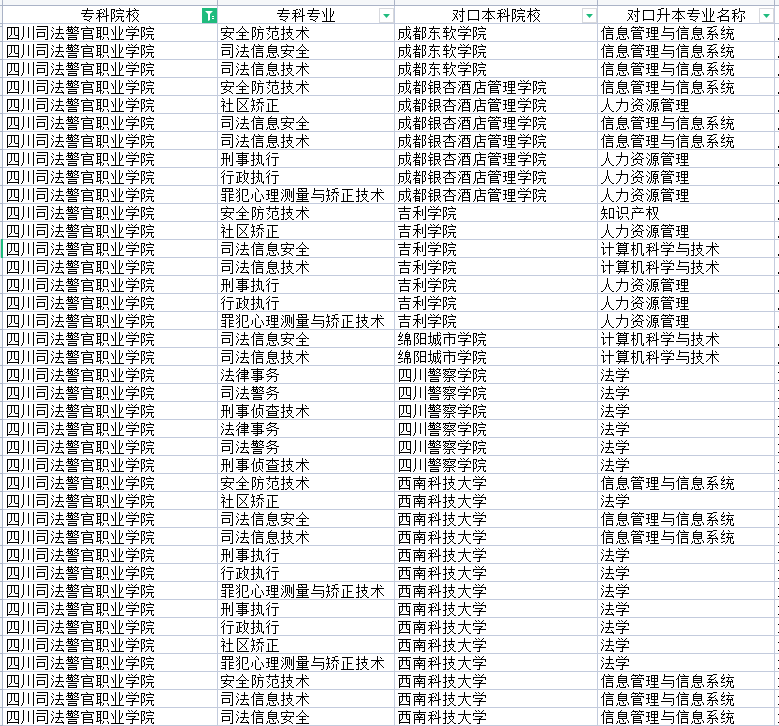 2022年四川司法警官职业学院专升本对口学校及专业