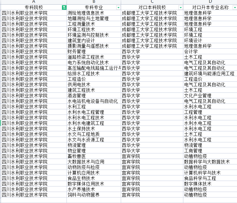 2022年四川水利职业技术学院专升本对口学校及专业  