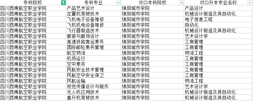 2022年四川西南航空职业学院专升本对口学校及专业