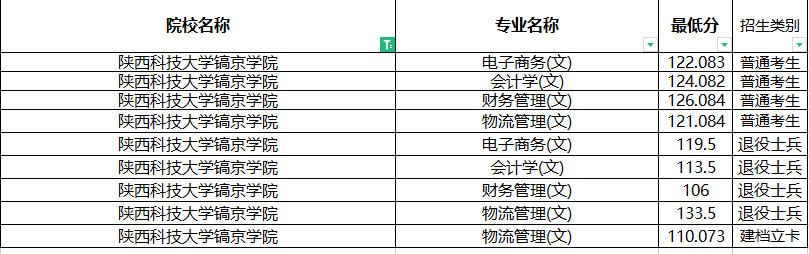 2022年陕西科技大学镐京学院专升本分数线