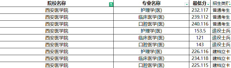 2022年西安医学院专升本分数线