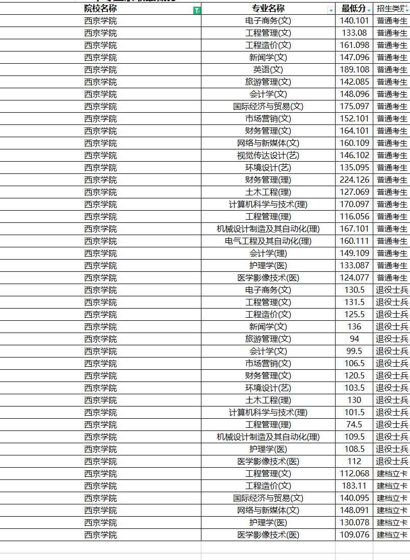 2022年西京学院专升本分数线是多少？