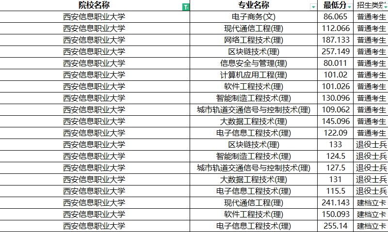 2022年西安信息職業(yè)大學(xué)專升本分?jǐn)?shù)線