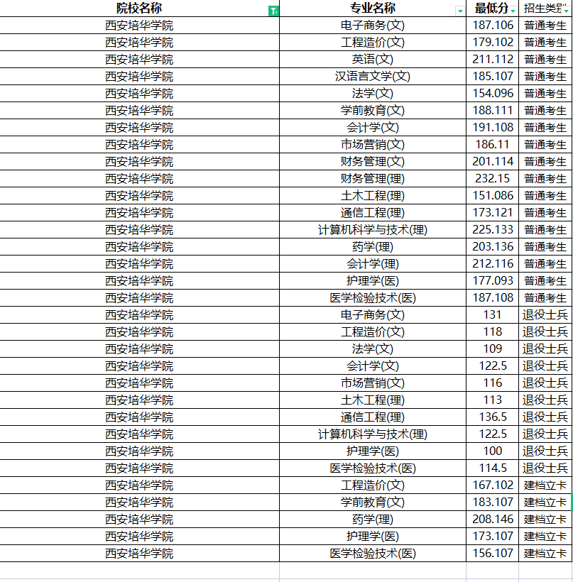 2022年西安培華學院專升本分數(shù)線是多少？