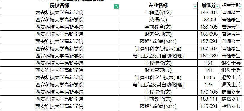 2022年西安科技大学高新学院专升本分数线是多少？