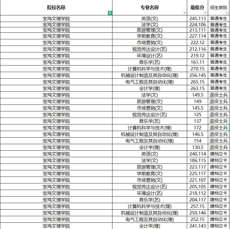 2022年宝鸡文理学院专升本分数线