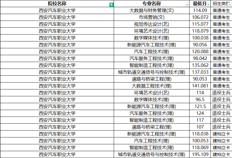 2022年西安汽車(chē)職業(yè)大學(xué)專(zhuān)升本分?jǐn)?shù)線(xiàn)