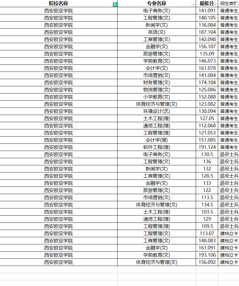 2022年西安欧亚学院专升本分数线是多少？