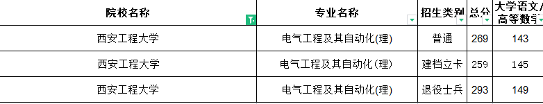 2021年西安工程大学专升本分数线