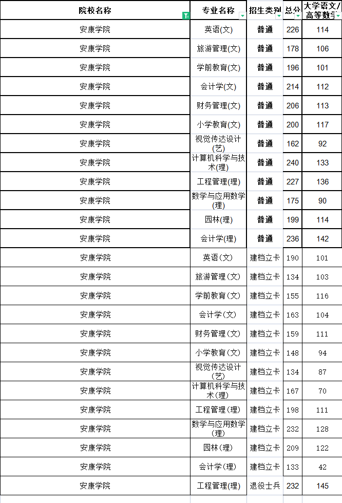 2021年安康学院专升本分数线