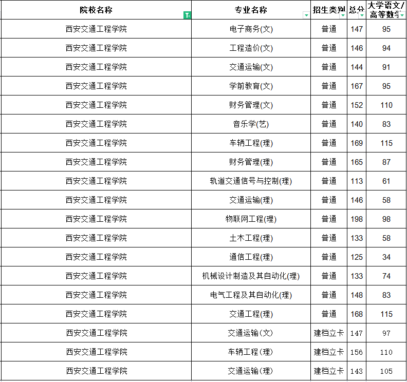 2021年西安交通工程学院专升本分数线