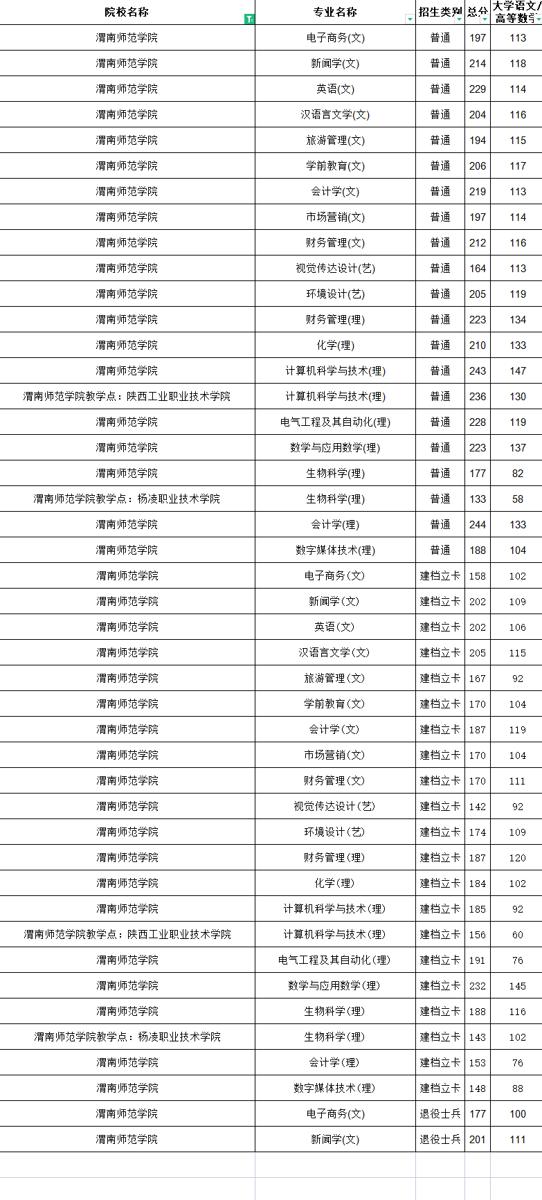 2021年渭南师范学院专升本分数线