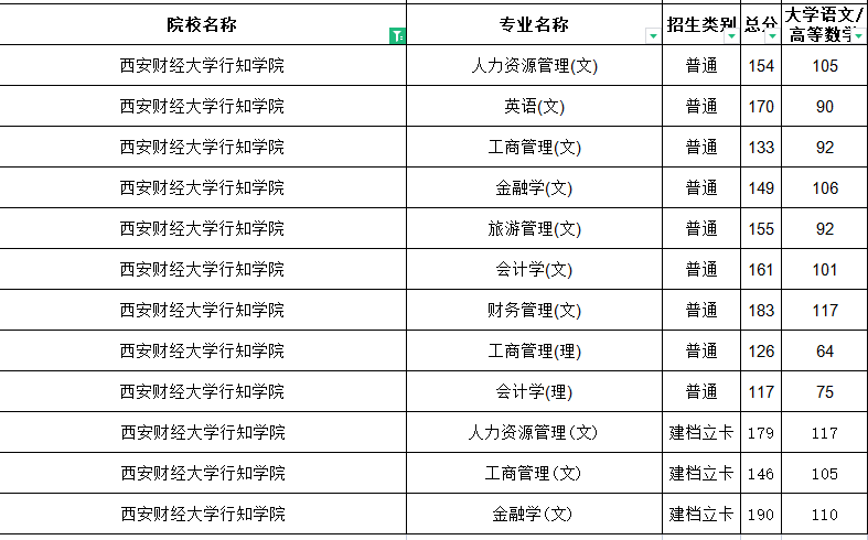 2021年西安財(cái)經(jīng)大學(xué)行知學(xué)院專升本分?jǐn)?shù)線