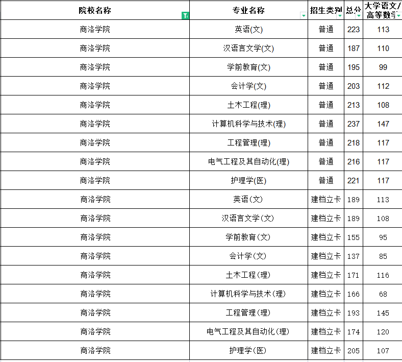 2021年商洛學院專升本分數線