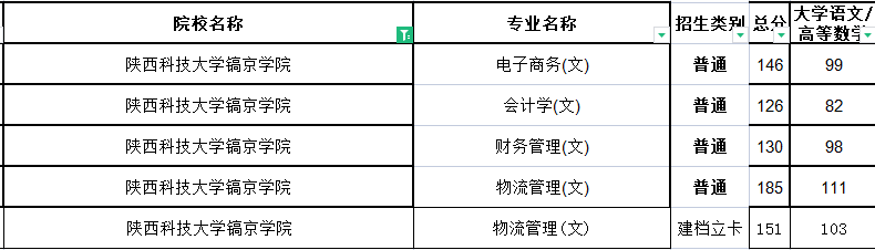 2021年陕西科技大学镐京学院专升本分数线