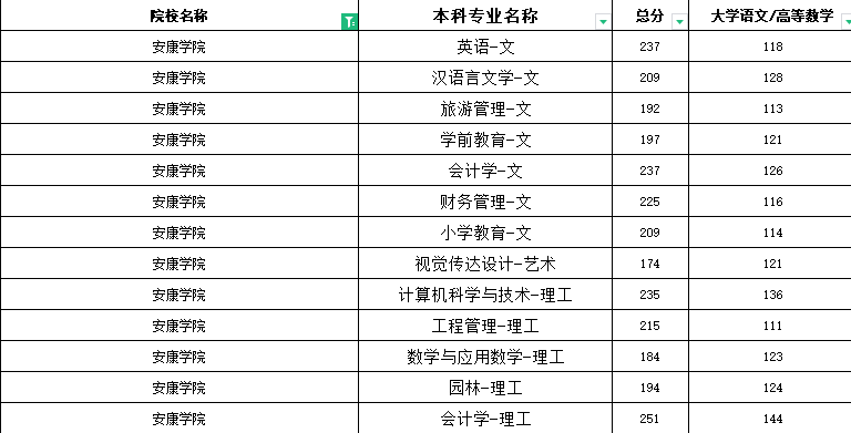 2020年安康学院专升本分数线