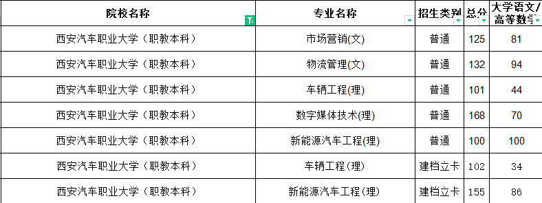 2022年西安汽车职业大学专升本分数线