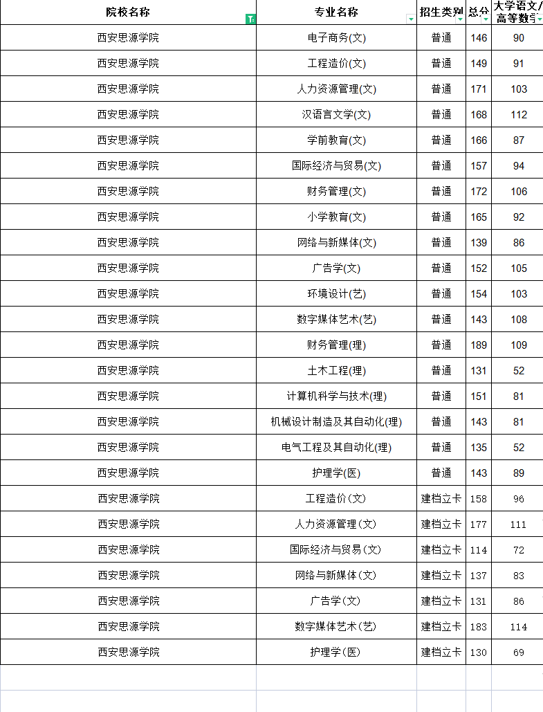 2022年西安思源學(xué)院專升本分?jǐn)?shù)線