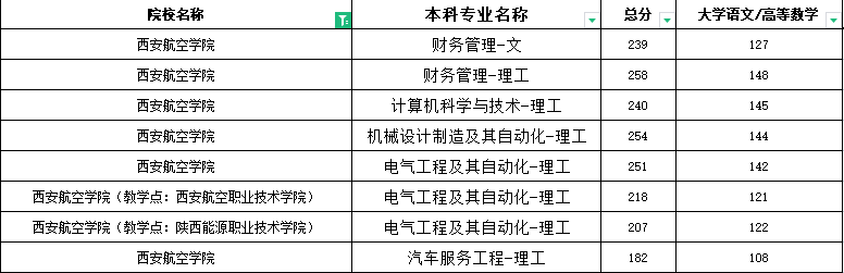 2020年西安航空學(xué)院專(zhuān)升本分?jǐn)?shù)線(xiàn)