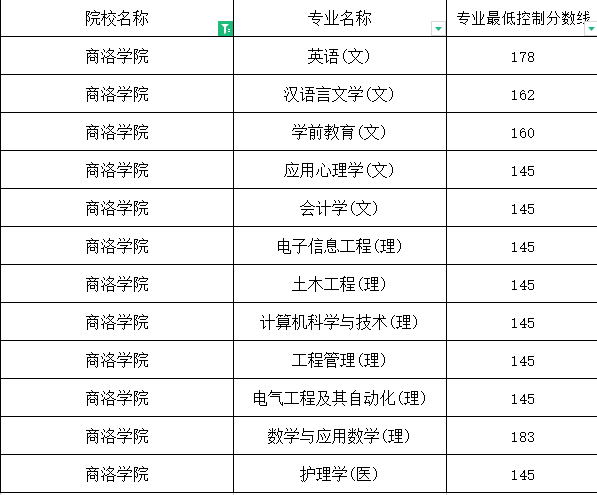 2019年商洛学院专升本分数线