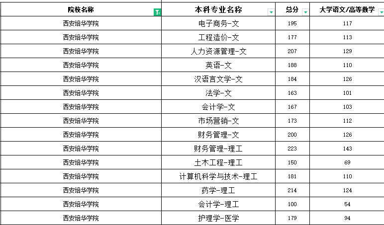 2020年西安培华学院专升本分数线