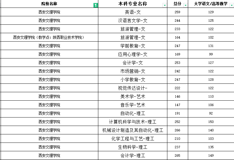 2020年西安文理學(xué)院專升本分?jǐn)?shù)線