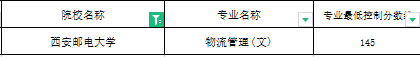 2019年西安邮电大学专升本分数线