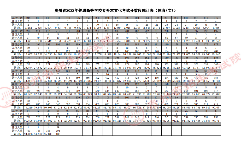 2022年贵州专升本文化考试分数段统计表（体育(文)）