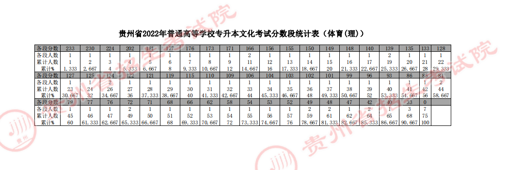 2022年贵州专升本文化考试分数段统计表（体育(理)）