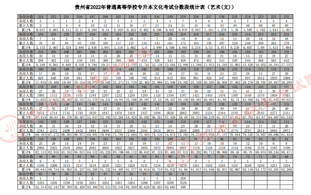 2022年贵州专升本文化考试分数段统计表（艺术(文)）