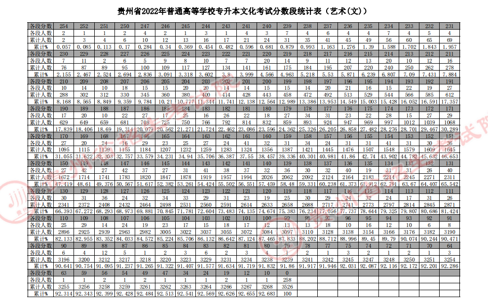 2022年貴州專升本文化考試分?jǐn)?shù)段統(tǒng)計(jì)表（藝術(shù)(文)）