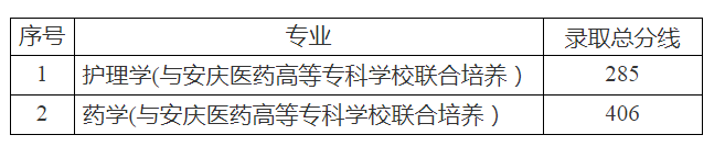 2020年安徽医科大学专升本录取分数线是多少？