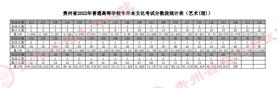 2022年贵州专升本文化考试分数段统计表（艺术(理)）