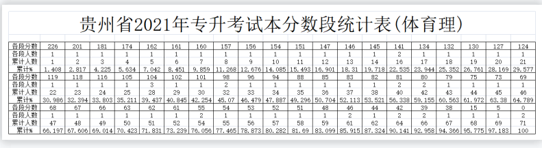 2021年贵州专升本文化考试分数段统计表（体育(理)）