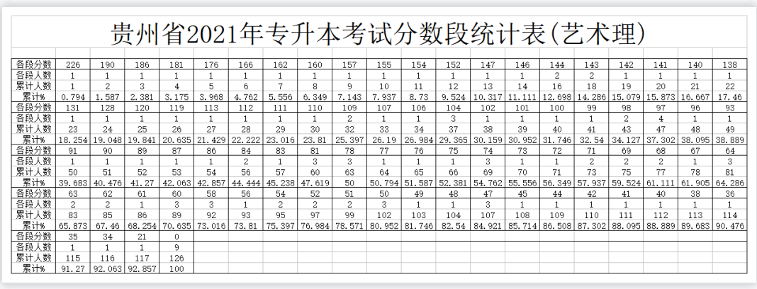 2021年貴州專升本文化考試分數(shù)段統(tǒng)計表藝術(shù)（理）