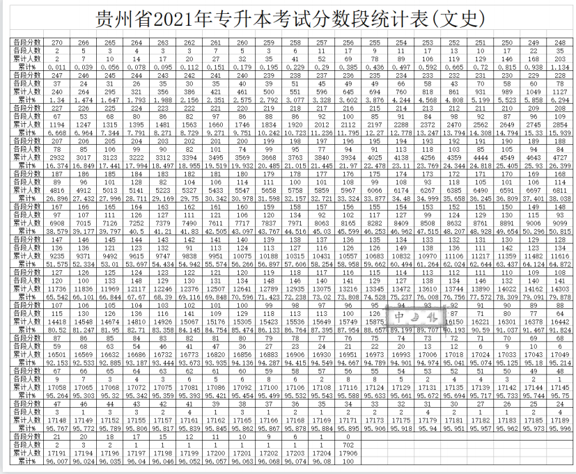 2021年貴州專升本文化考試分數(shù)段統(tǒng)計表（文史）