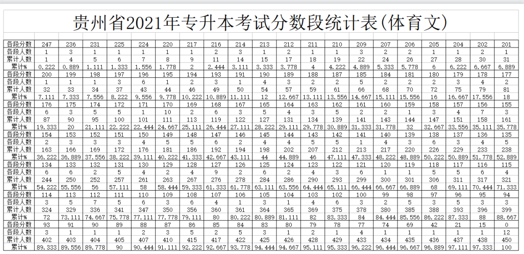 2021年貴州專升本文化考試分?jǐn)?shù)段統(tǒng)計表體育（文）