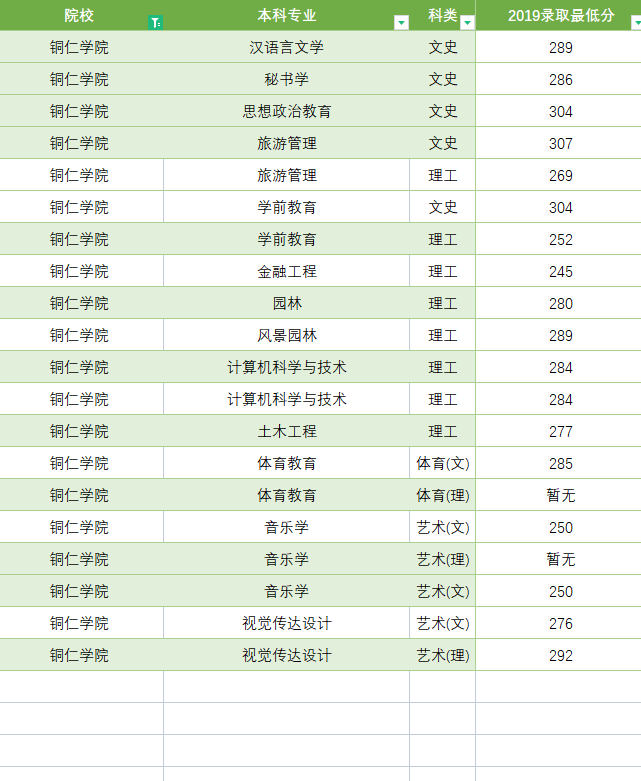 2019年铜仁学院专升本录取最低分