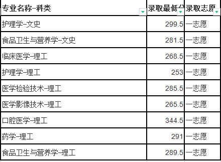 2019年贵州医科大学专升本录取最低分
