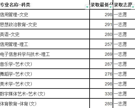 2019年贵州师范学院专升本录取最低分