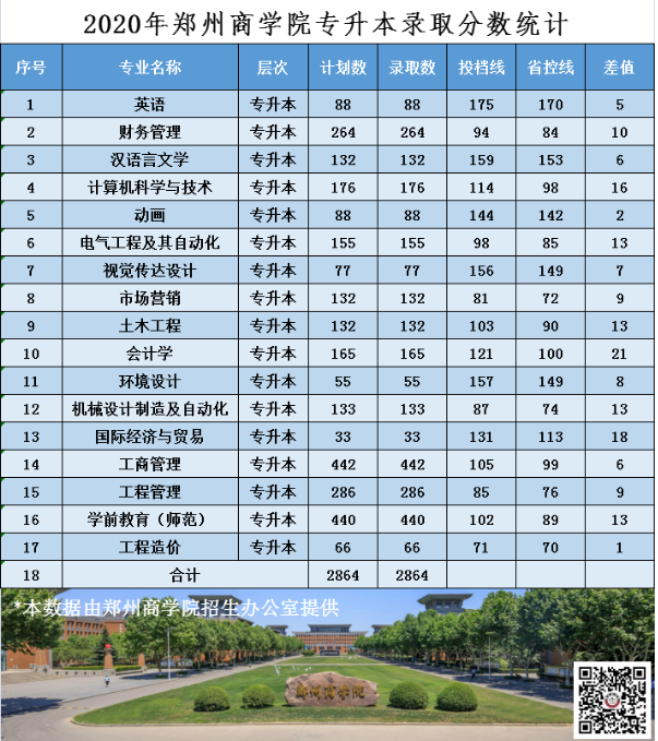 2020年郑州商学院专升本录取分数线