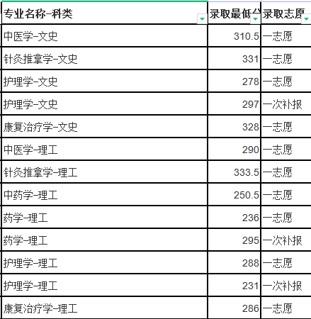 2019年贵州中医药大学专升本录取最低分