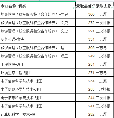 2019年贵州民族大学专升本录取最低分
