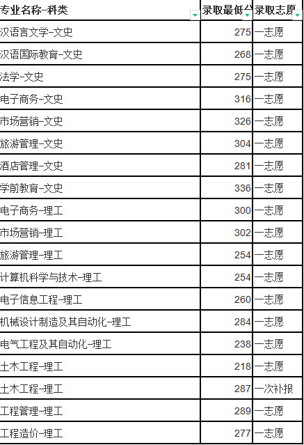 2019年贵州师范大学专升本录取最低分