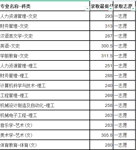 2019年贵州工程应用技术学院专升本录取最低分