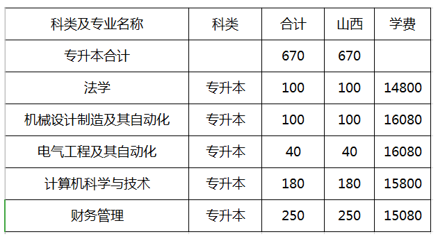 2020年山西晋中理工学院专升本招生计划